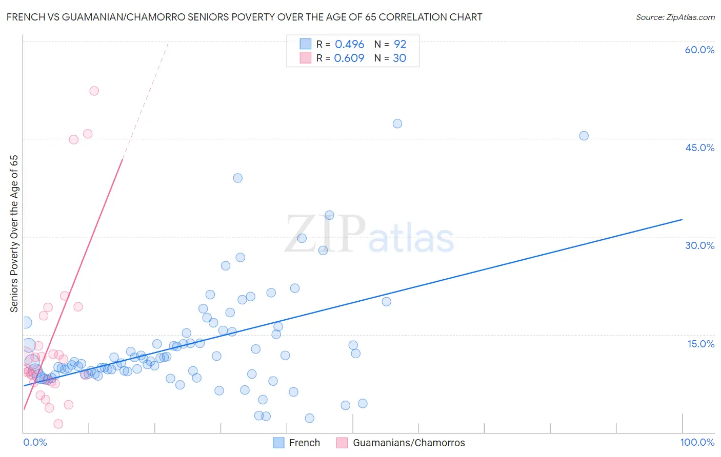 French vs Guamanian/Chamorro Seniors Poverty Over the Age of 65