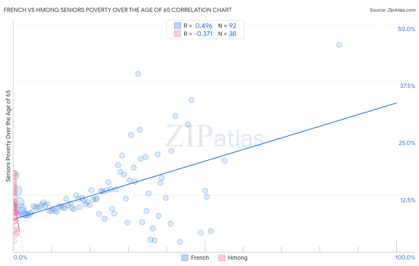 French vs Hmong Seniors Poverty Over the Age of 65