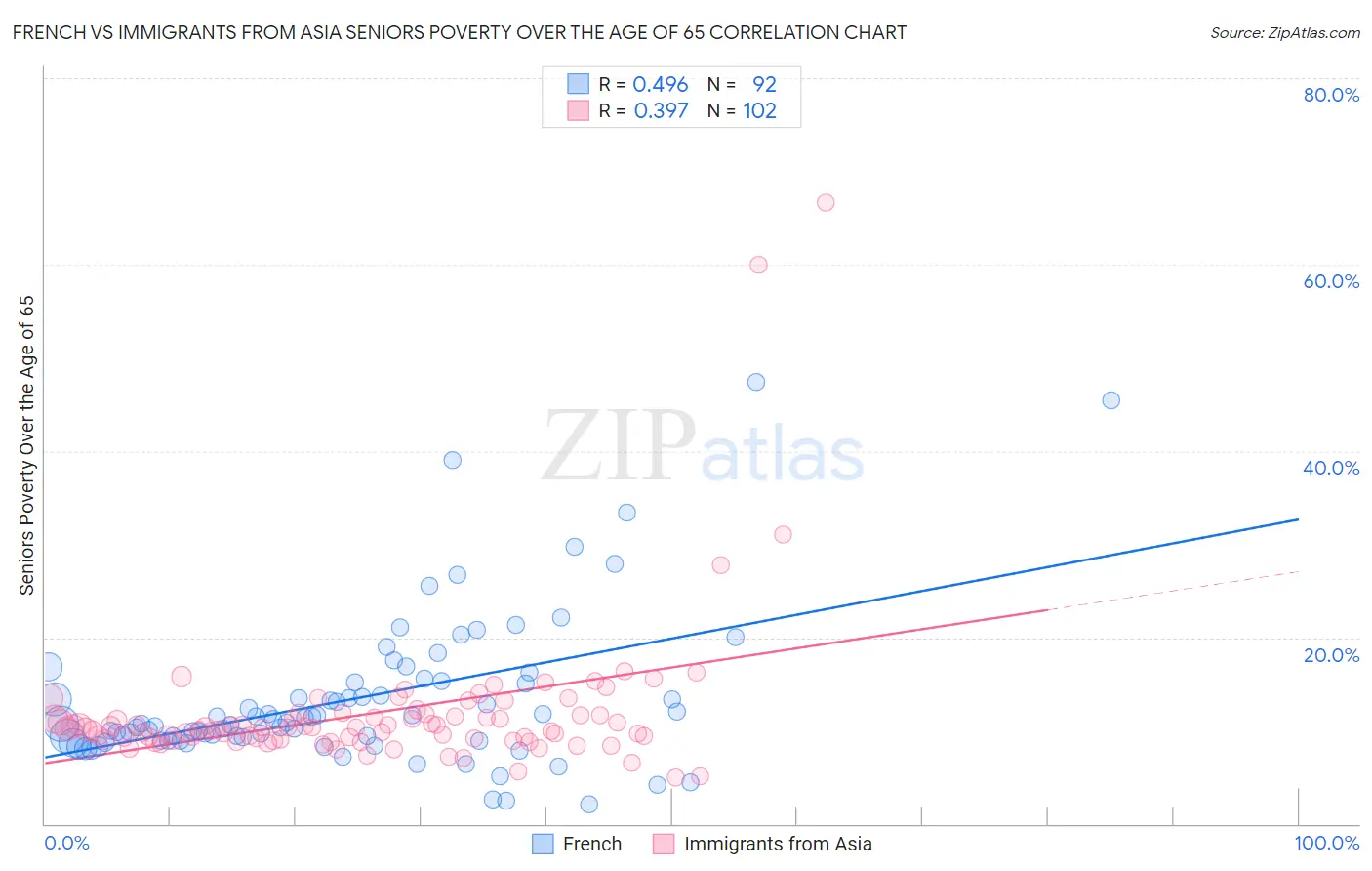 French vs Immigrants from Asia Seniors Poverty Over the Age of 65