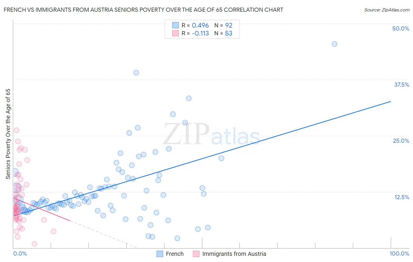 French vs Immigrants from Austria Seniors Poverty Over the Age of 65
