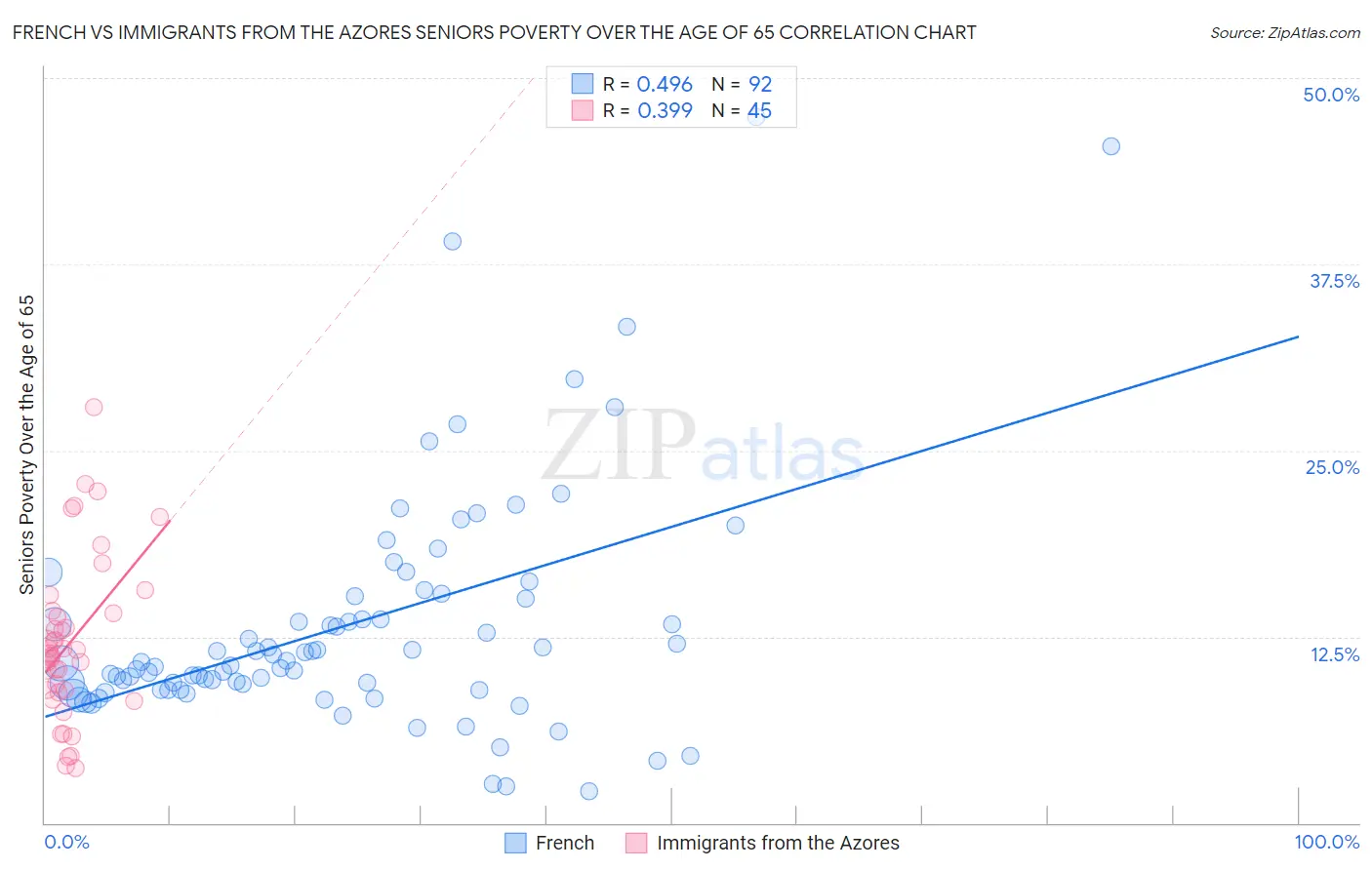 French vs Immigrants from the Azores Seniors Poverty Over the Age of 65