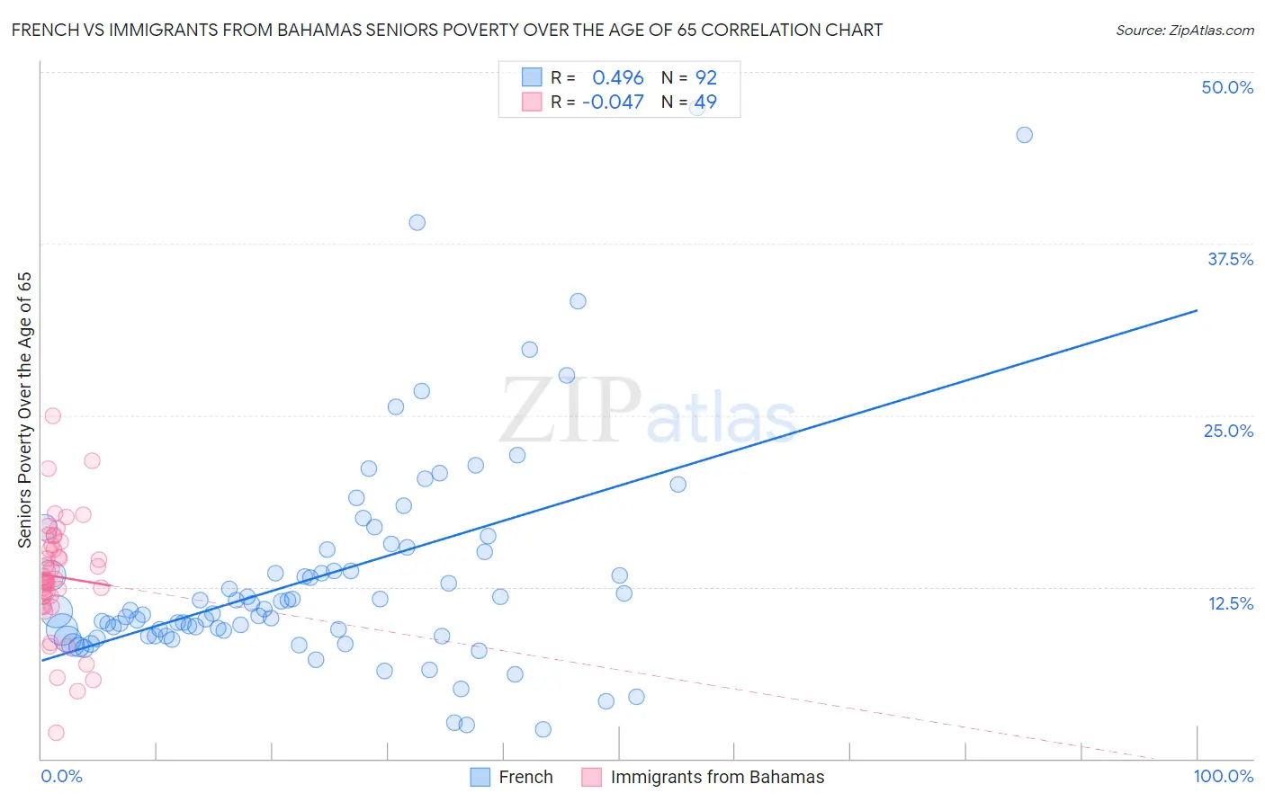 French vs Immigrants from Bahamas Seniors Poverty Over the Age of 65