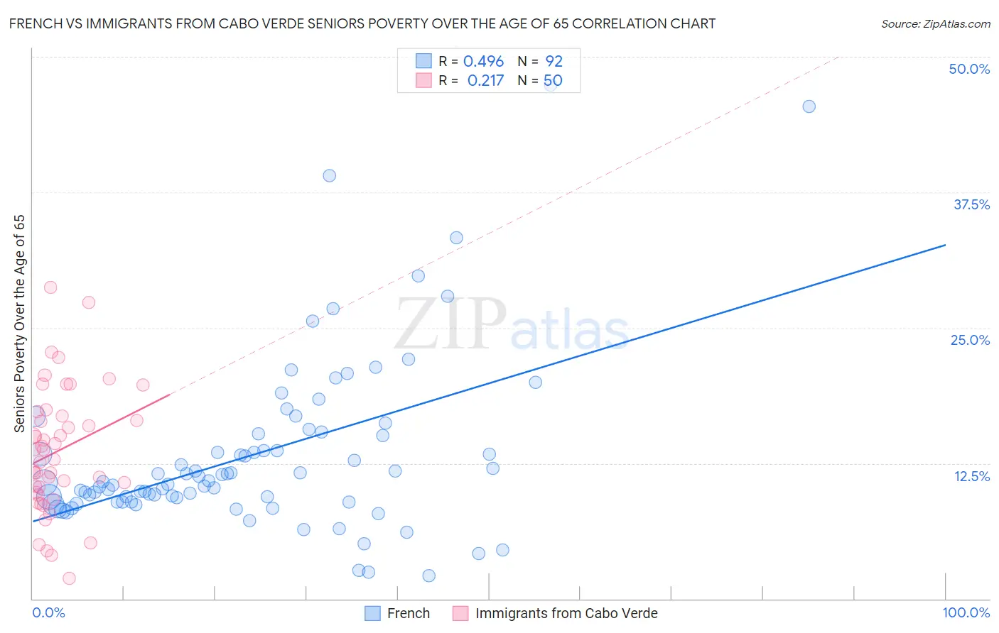 French vs Immigrants from Cabo Verde Seniors Poverty Over the Age of 65