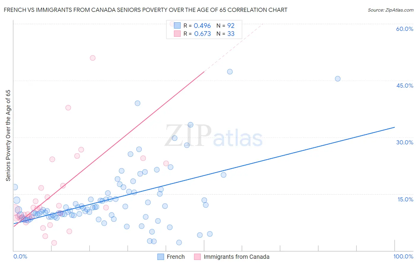 French vs Immigrants from Canada Seniors Poverty Over the Age of 65