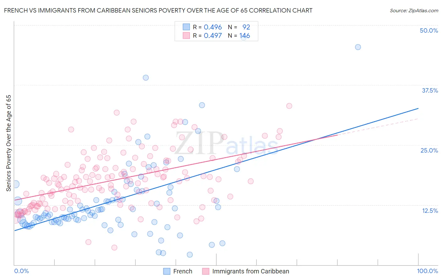 French vs Immigrants from Caribbean Seniors Poverty Over the Age of 65
