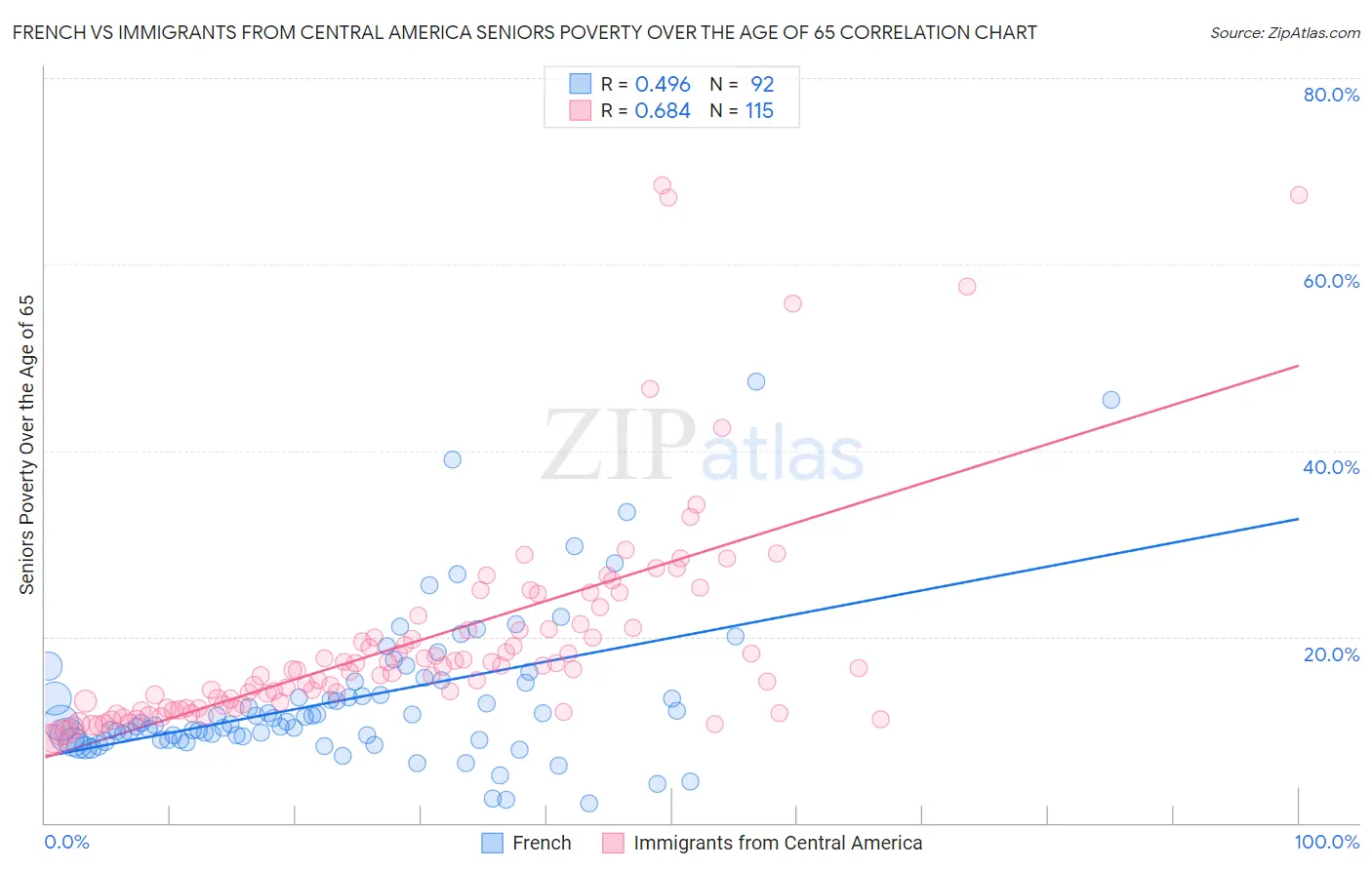French vs Immigrants from Central America Seniors Poverty Over the Age of 65