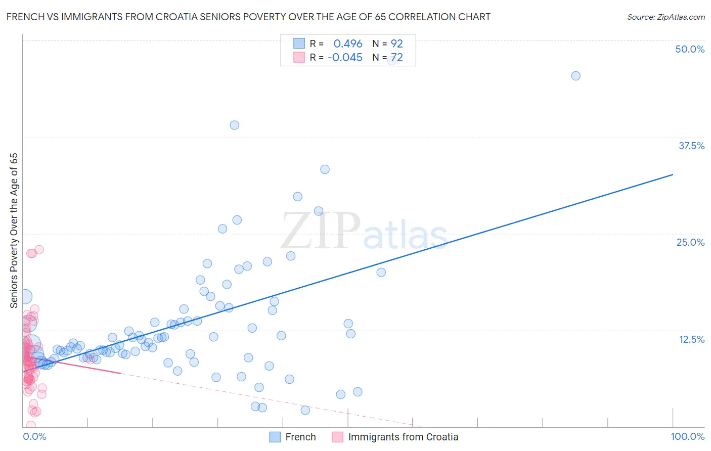 French vs Immigrants from Croatia Seniors Poverty Over the Age of 65