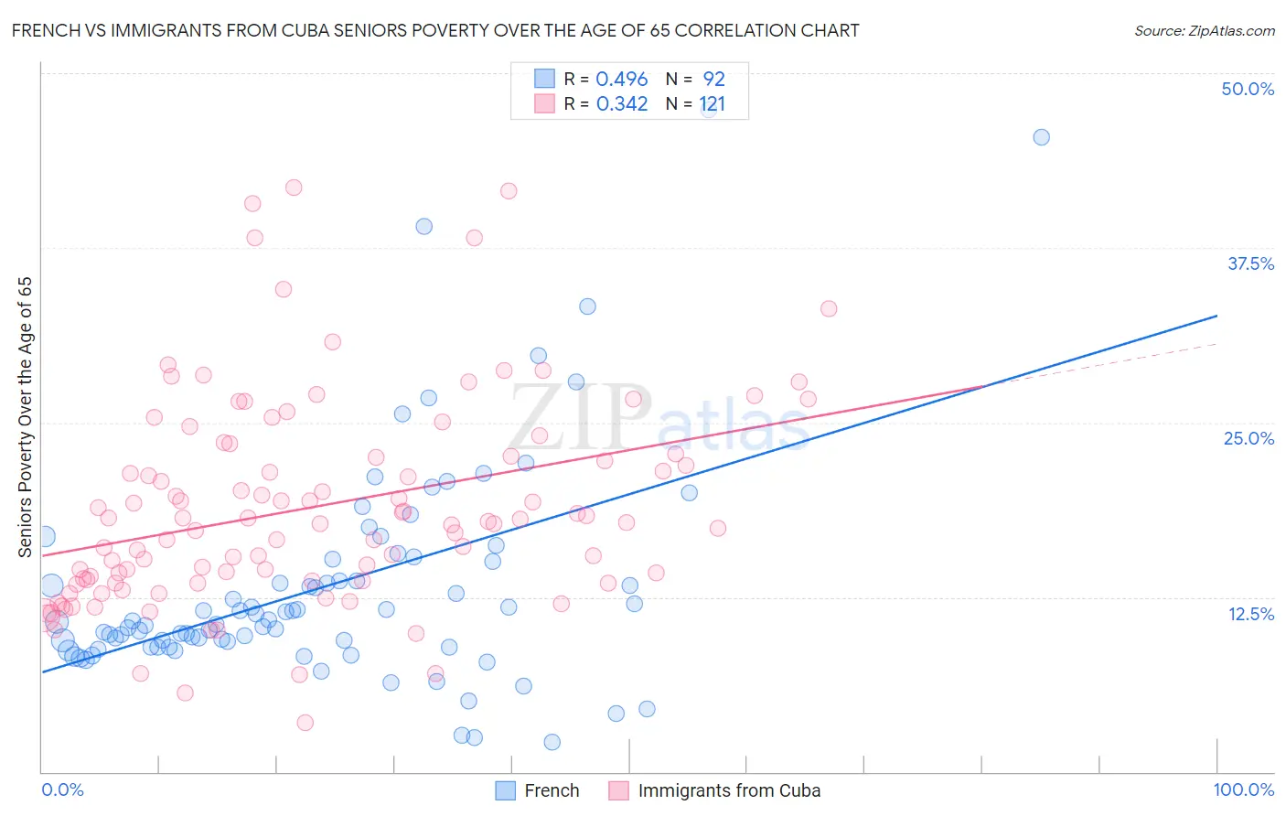 French vs Immigrants from Cuba Seniors Poverty Over the Age of 65