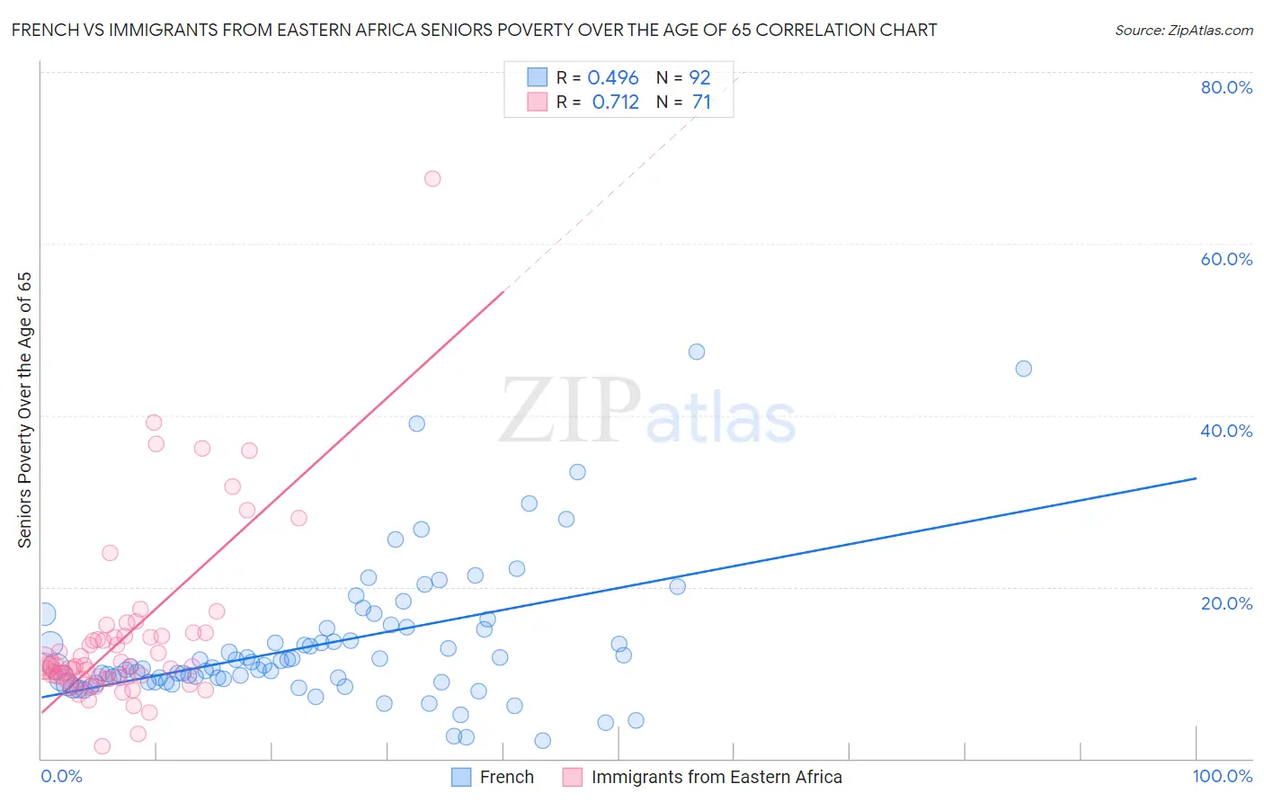 French vs Immigrants from Eastern Africa Seniors Poverty Over the Age of 65