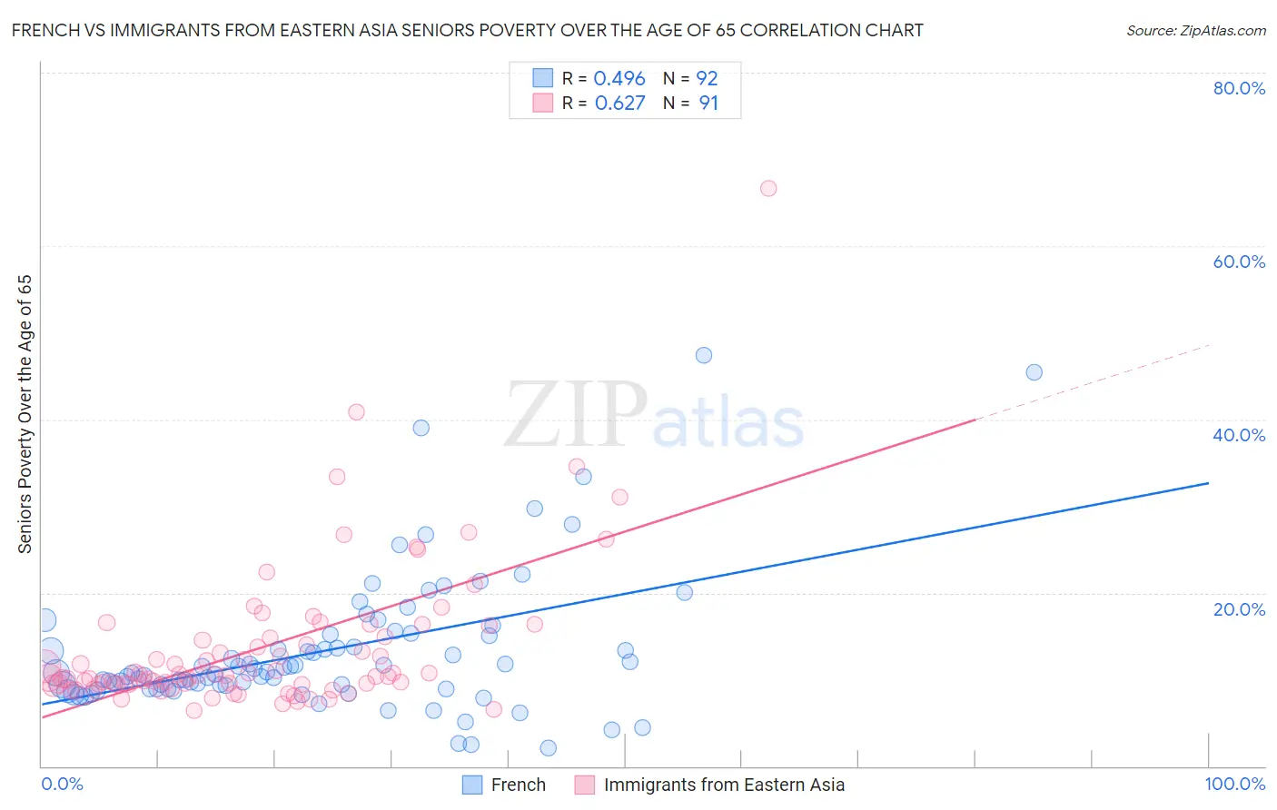 French vs Immigrants from Eastern Asia Seniors Poverty Over the Age of 65