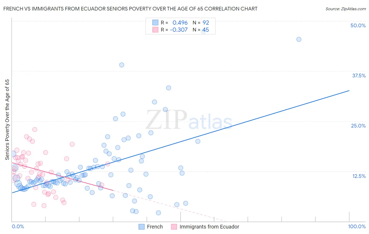 French vs Immigrants from Ecuador Seniors Poverty Over the Age of 65