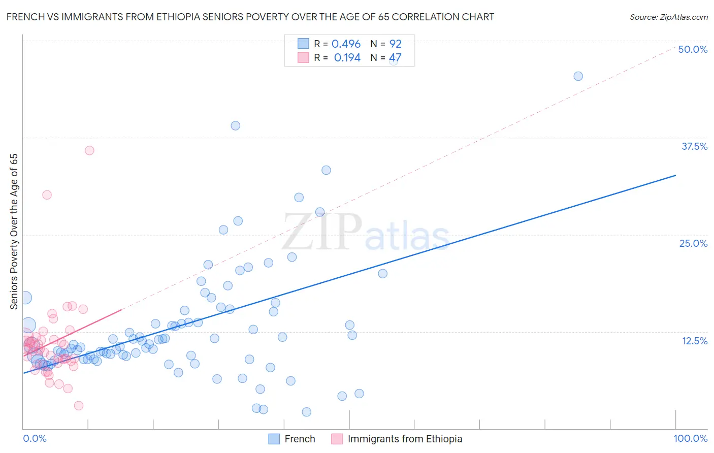 French vs Immigrants from Ethiopia Seniors Poverty Over the Age of 65