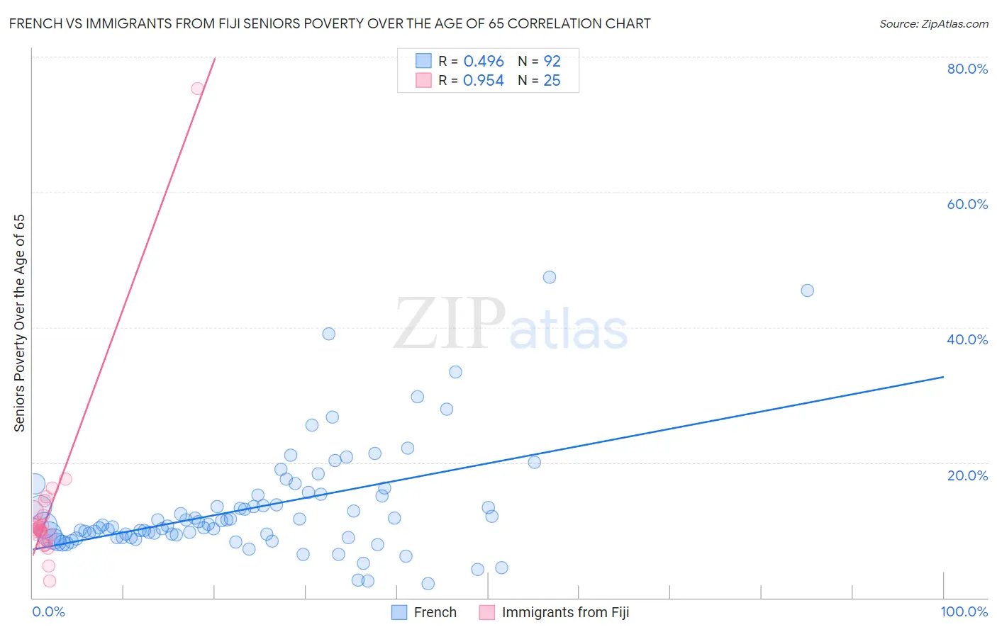 French vs Immigrants from Fiji Seniors Poverty Over the Age of 65