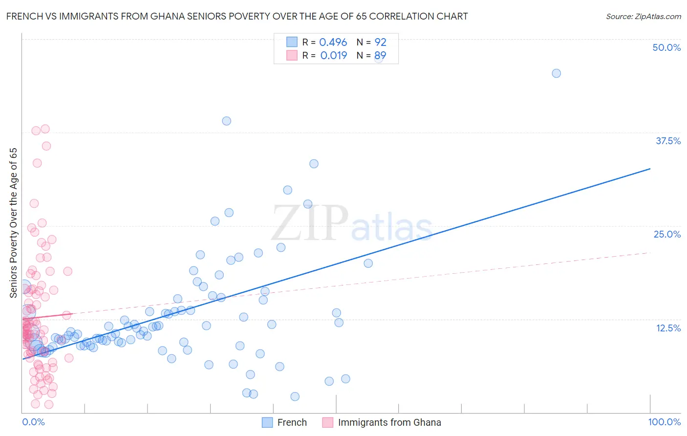 French vs Immigrants from Ghana Seniors Poverty Over the Age of 65