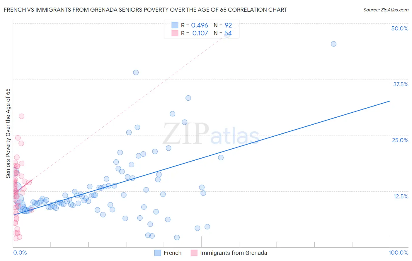 French vs Immigrants from Grenada Seniors Poverty Over the Age of 65