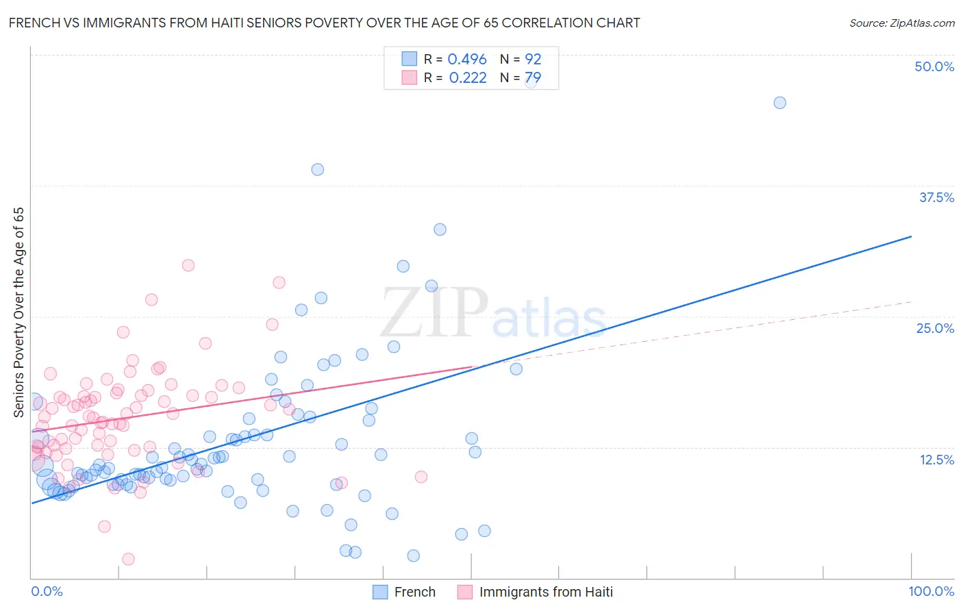 French vs Immigrants from Haiti Seniors Poverty Over the Age of 65