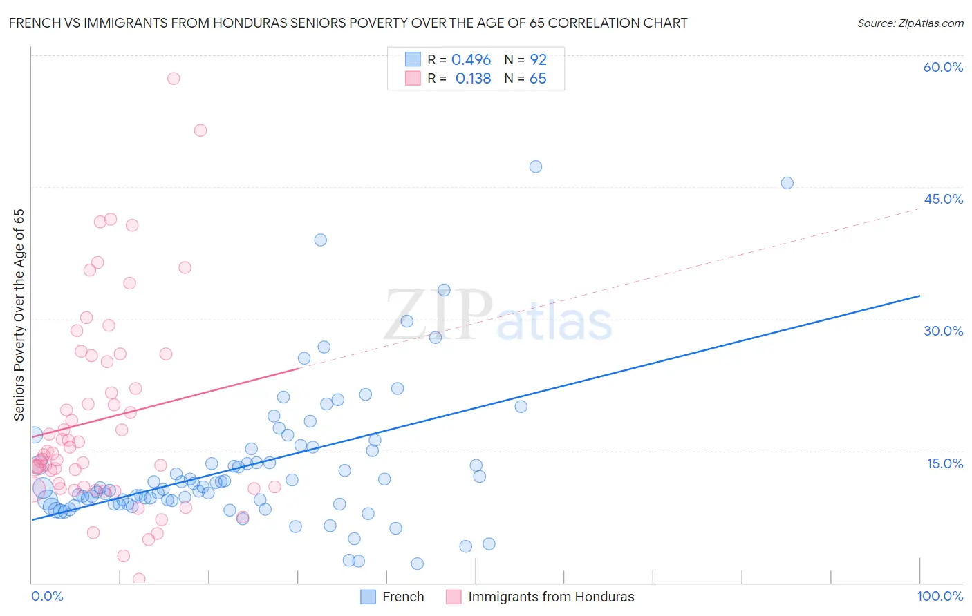 French vs Immigrants from Honduras Seniors Poverty Over the Age of 65