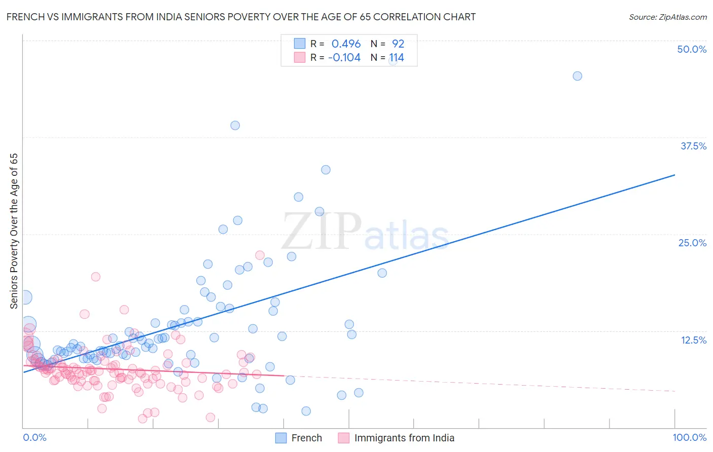 French vs Immigrants from India Seniors Poverty Over the Age of 65