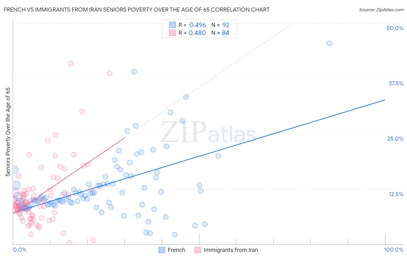 French vs Immigrants from Iran Seniors Poverty Over the Age of 65