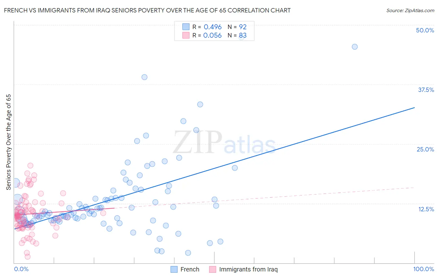French vs Immigrants from Iraq Seniors Poverty Over the Age of 65