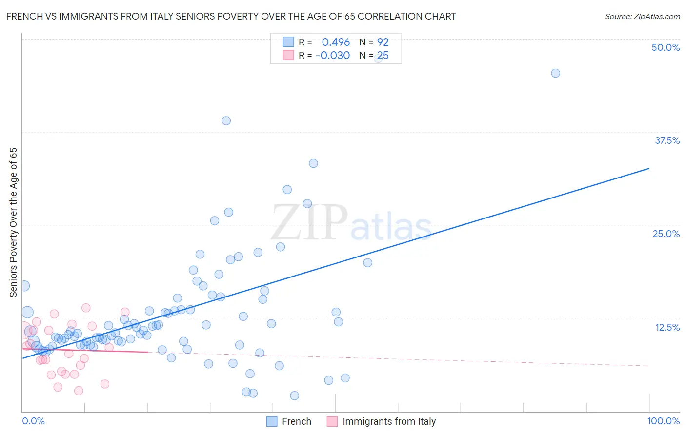 French vs Immigrants from Italy Seniors Poverty Over the Age of 65