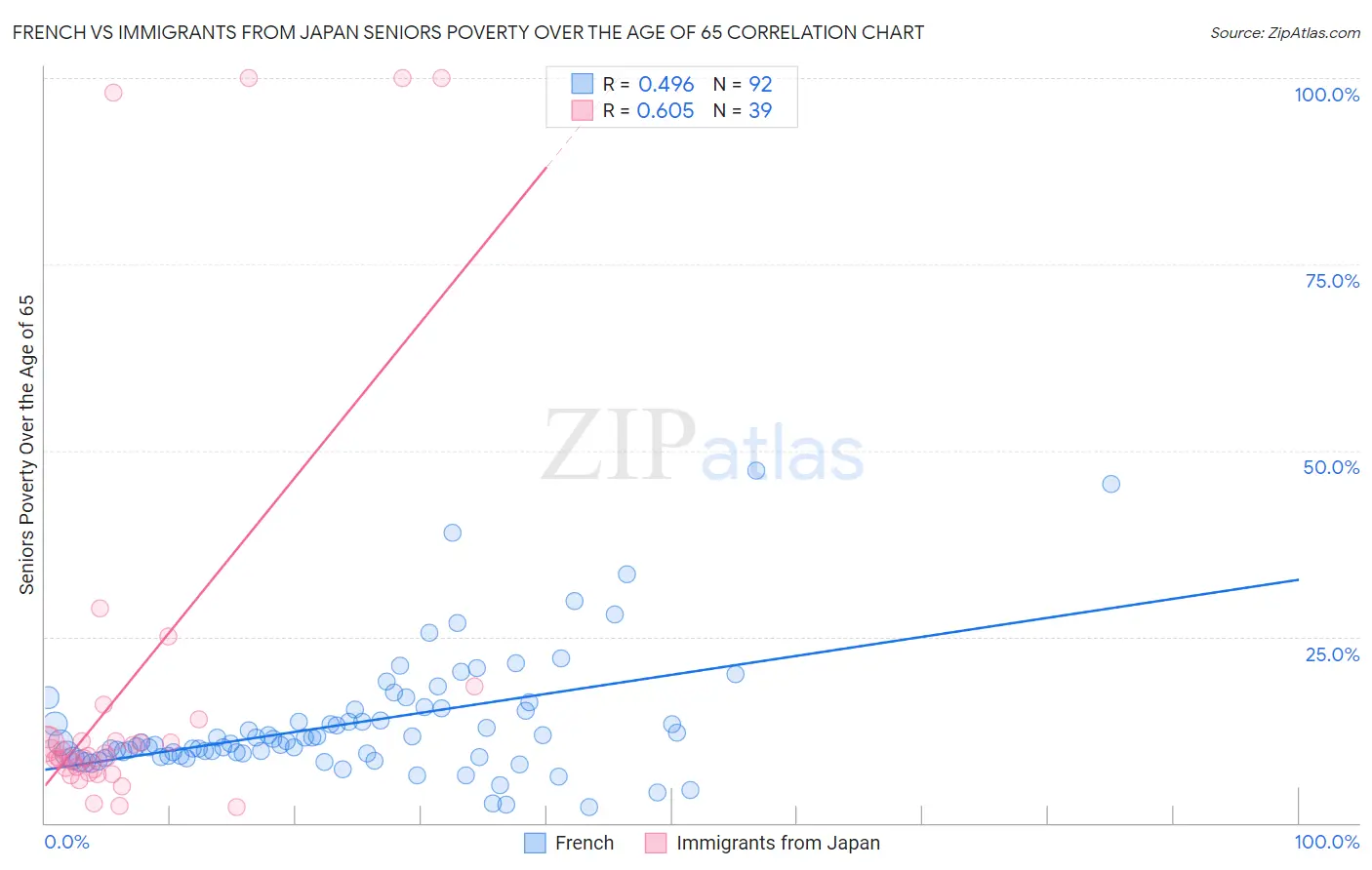 French vs Immigrants from Japan Seniors Poverty Over the Age of 65