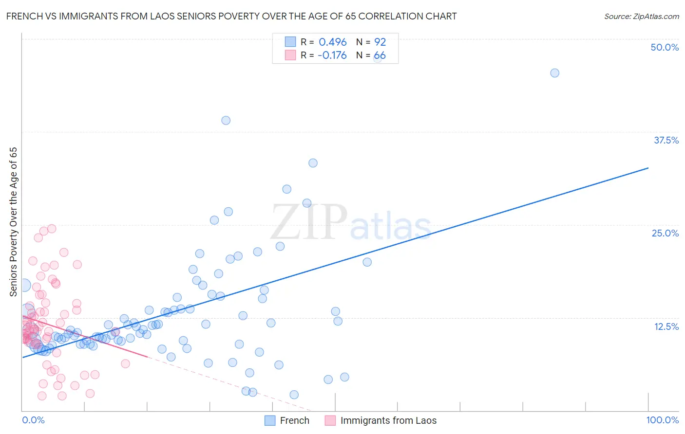 French vs Immigrants from Laos Seniors Poverty Over the Age of 65