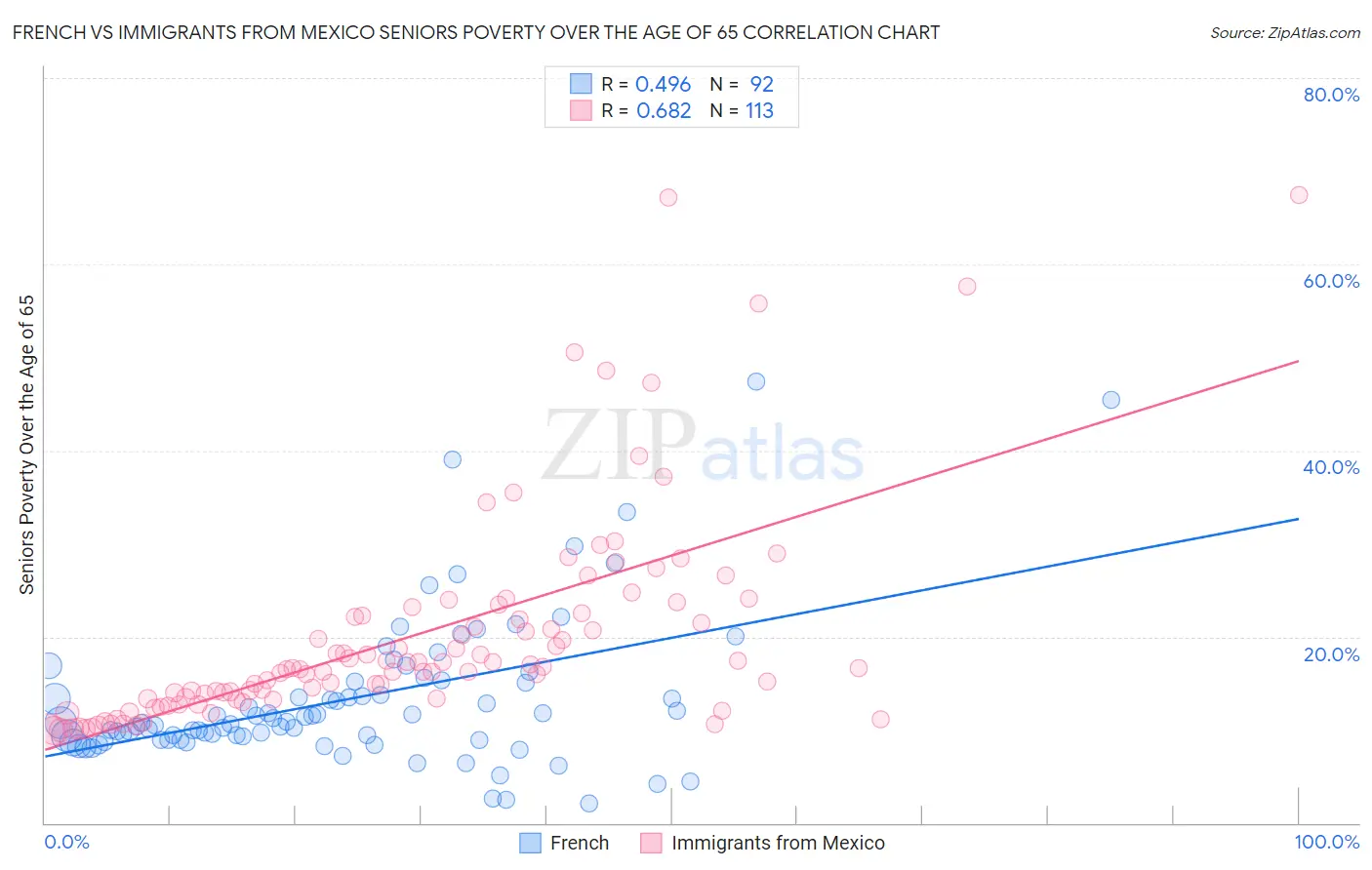 French vs Immigrants from Mexico Seniors Poverty Over the Age of 65
