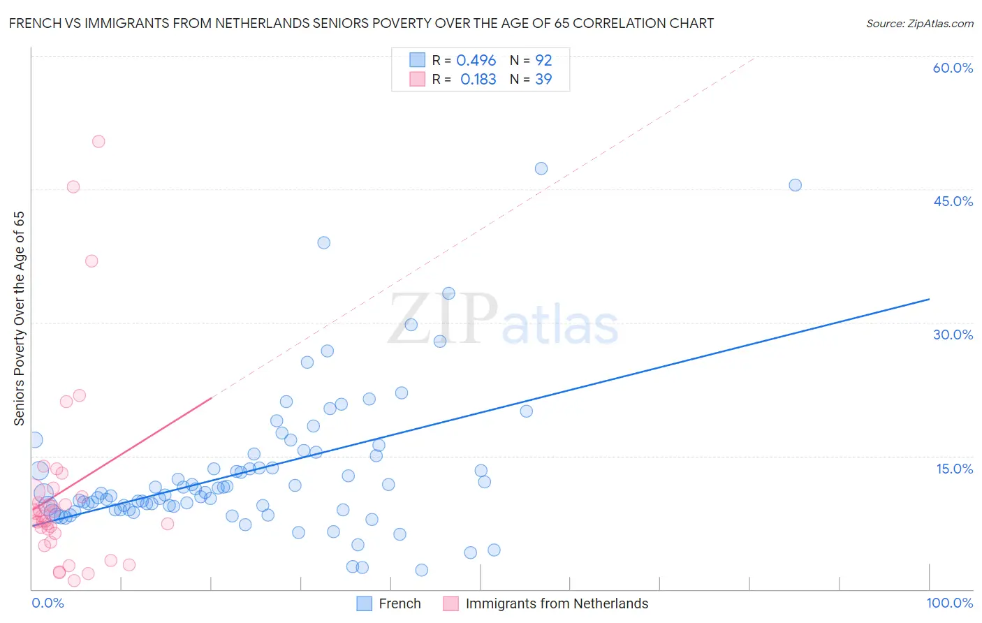 French vs Immigrants from Netherlands Seniors Poverty Over the Age of 65
