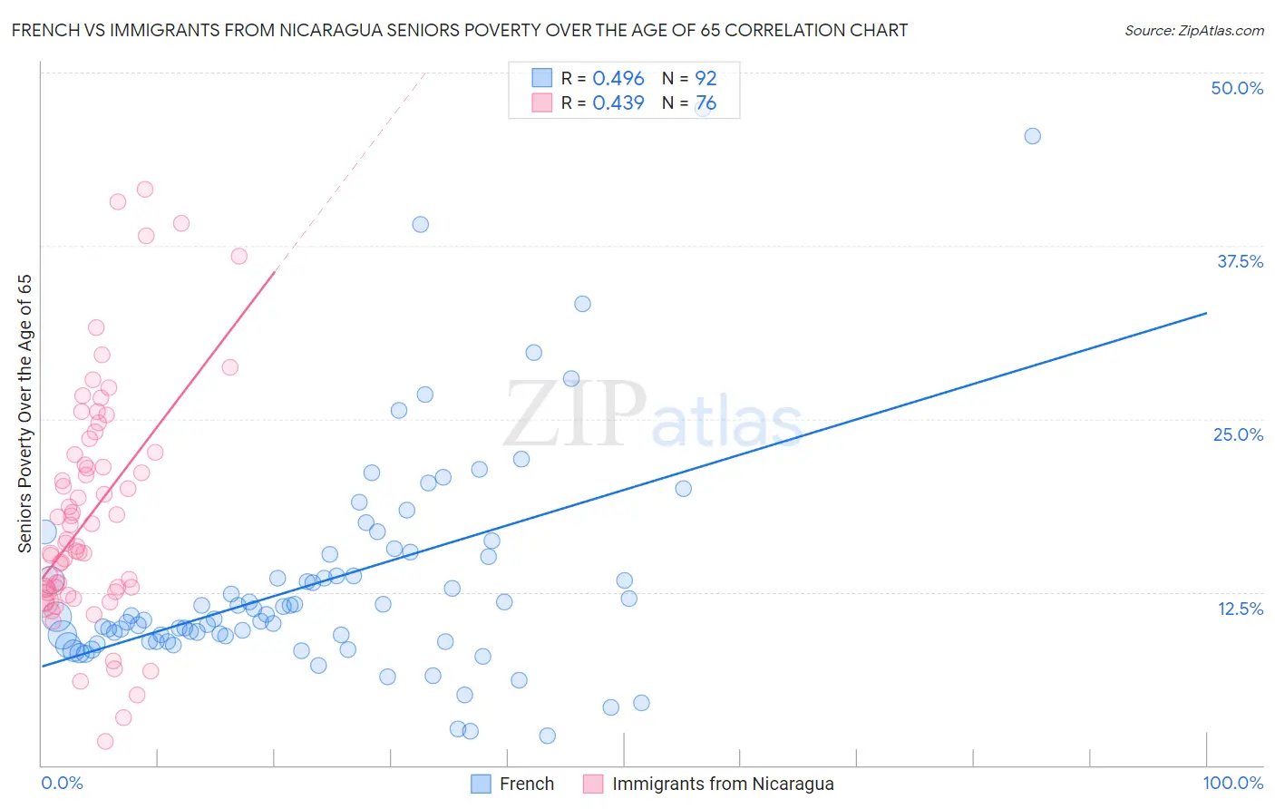 French vs Immigrants from Nicaragua Seniors Poverty Over the Age of 65