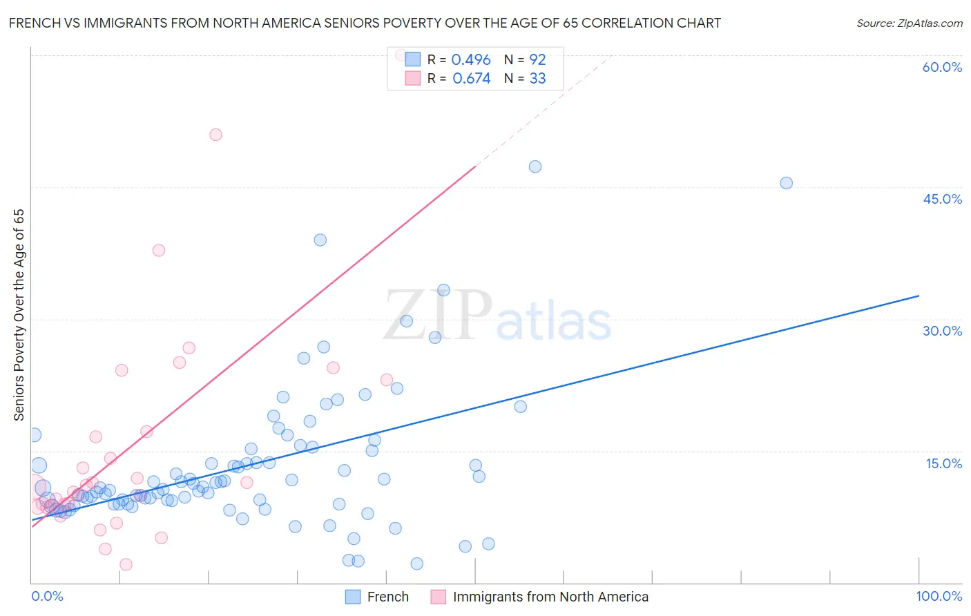 French vs Immigrants from North America Seniors Poverty Over the Age of 65