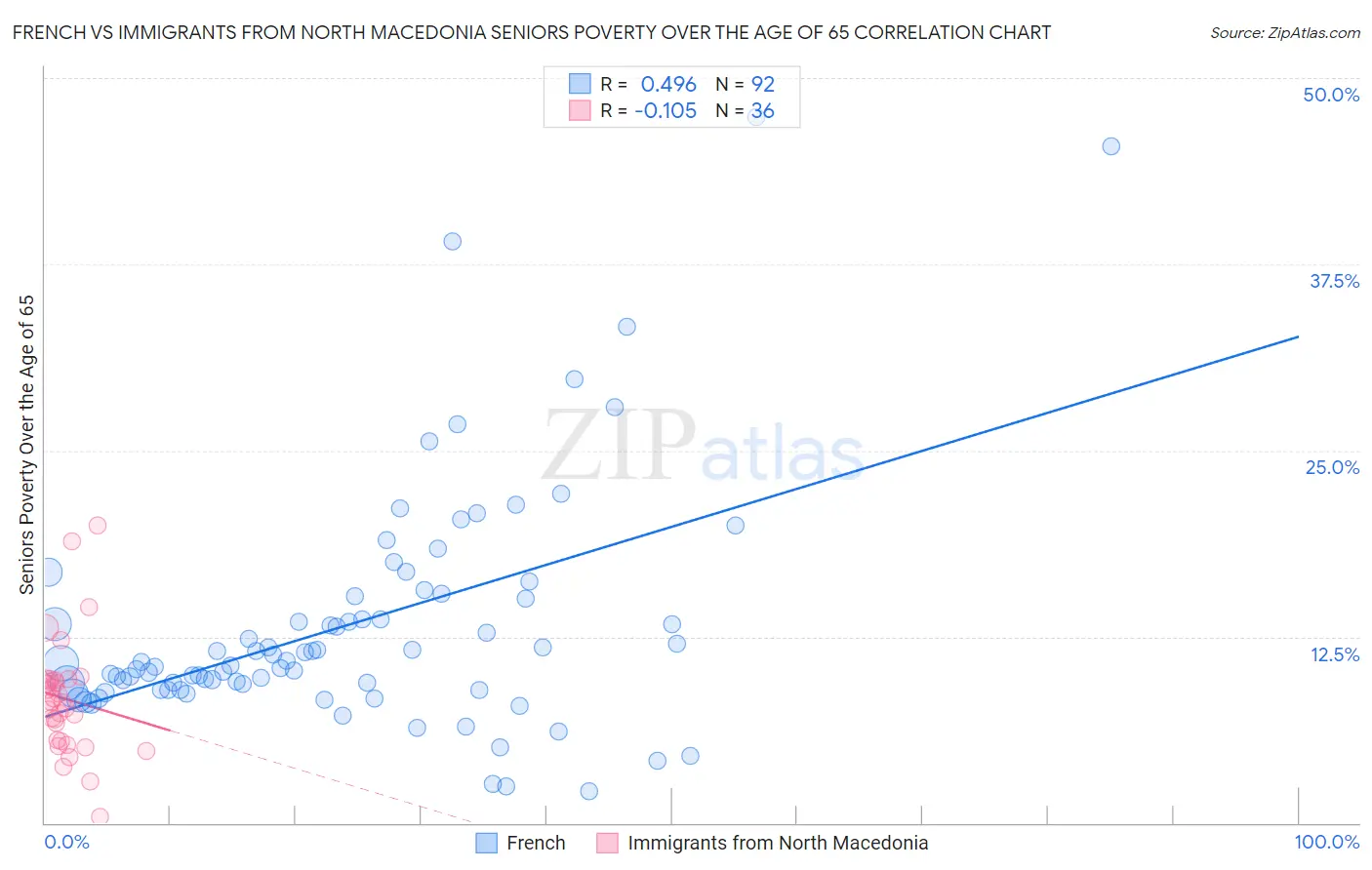 French vs Immigrants from North Macedonia Seniors Poverty Over the Age of 65
