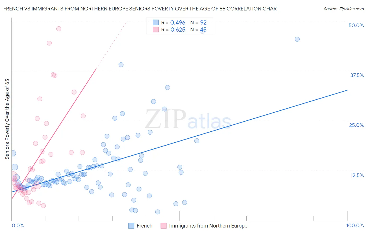 French vs Immigrants from Northern Europe Seniors Poverty Over the Age of 65