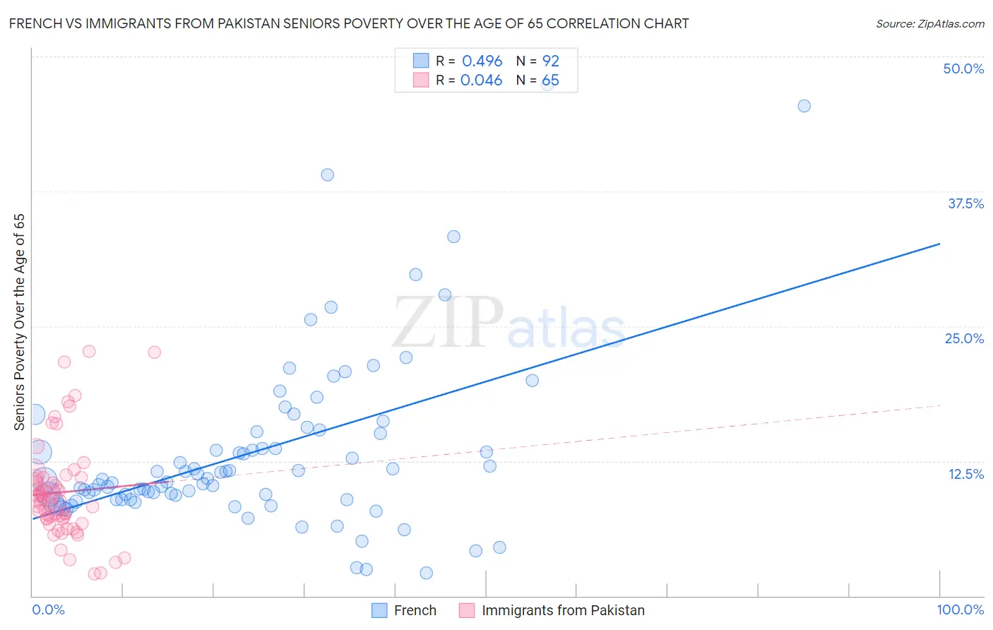 French vs Immigrants from Pakistan Seniors Poverty Over the Age of 65