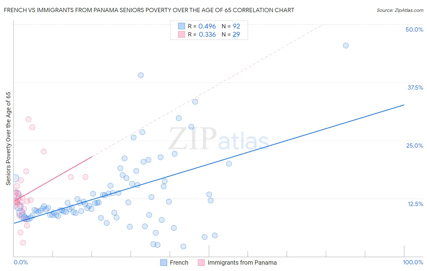 French vs Immigrants from Panama Seniors Poverty Over the Age of 65