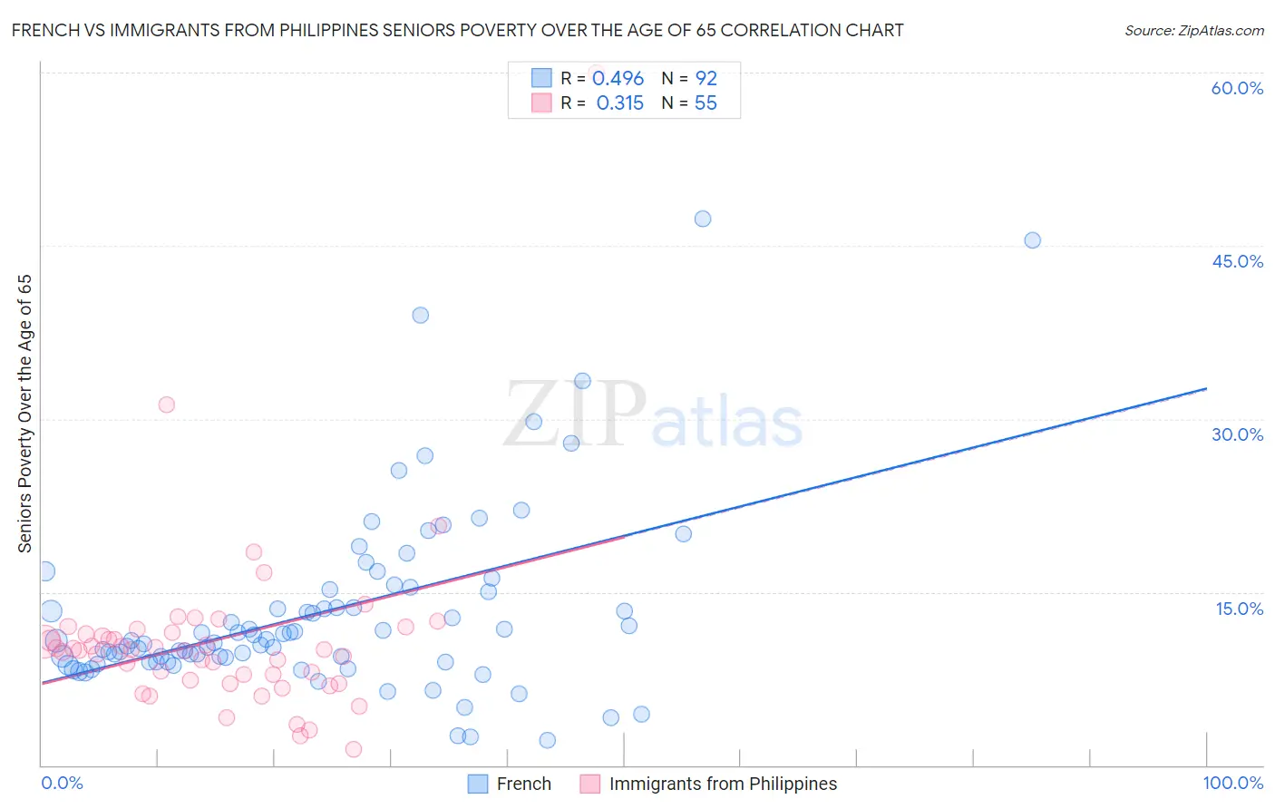 French vs Immigrants from Philippines Seniors Poverty Over the Age of 65