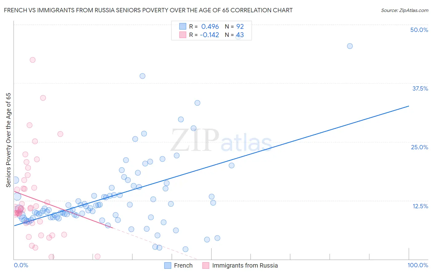 French vs Immigrants from Russia Seniors Poverty Over the Age of 65
