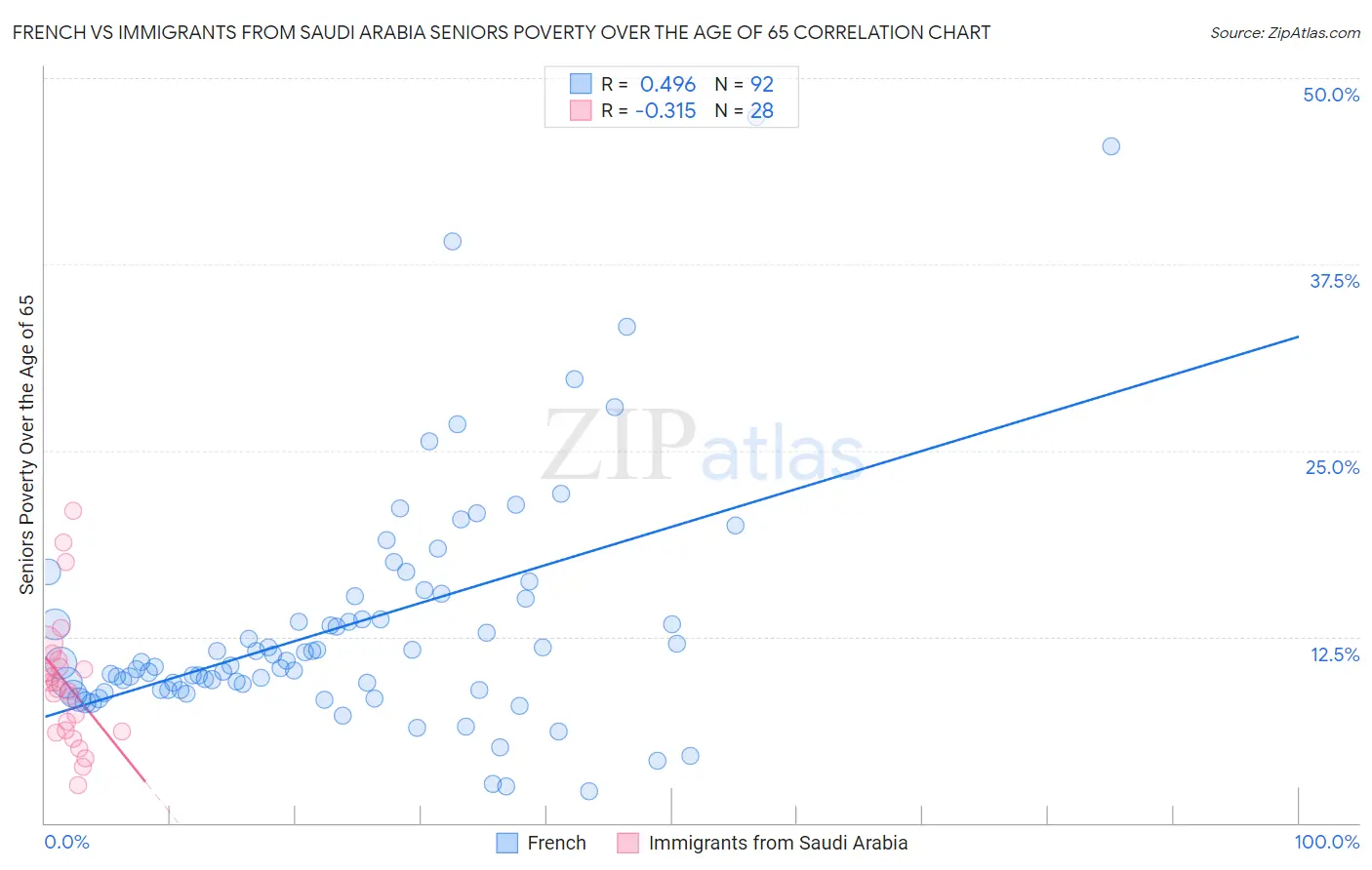 French vs Immigrants from Saudi Arabia Seniors Poverty Over the Age of 65