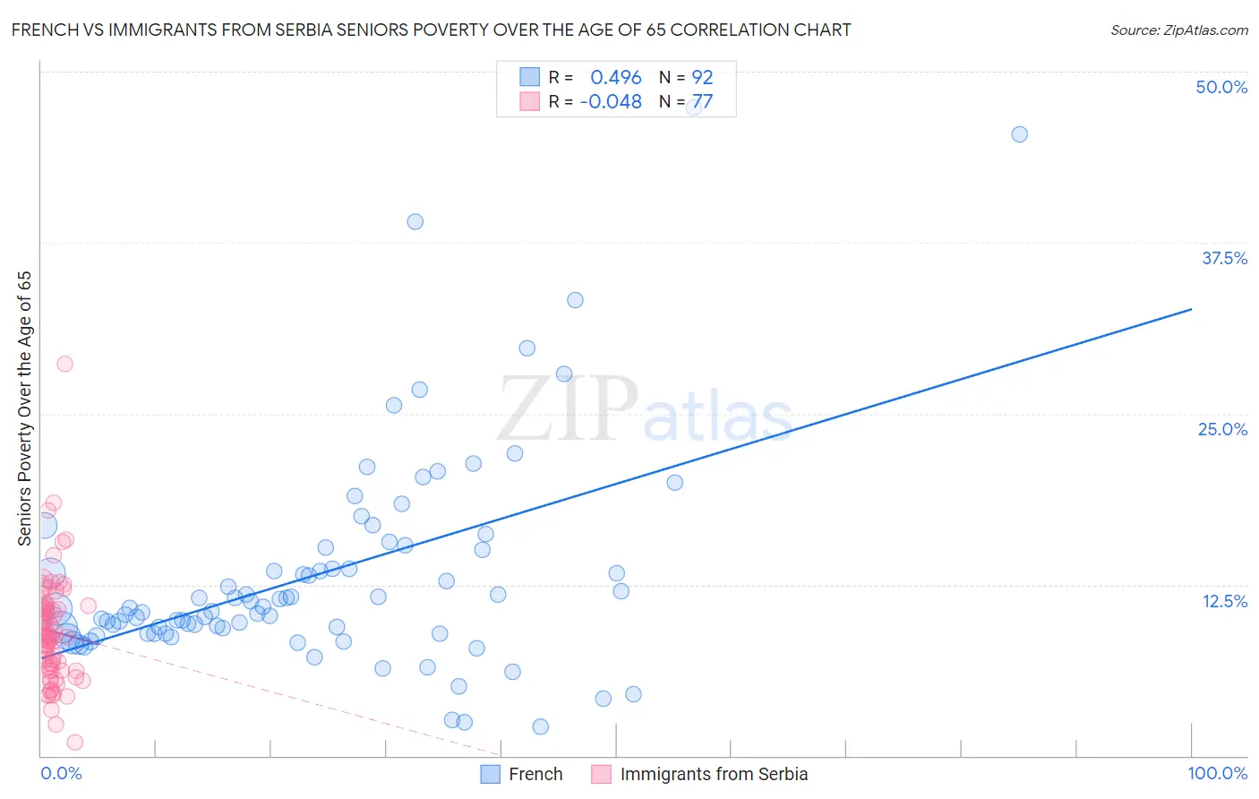 French vs Immigrants from Serbia Seniors Poverty Over the Age of 65