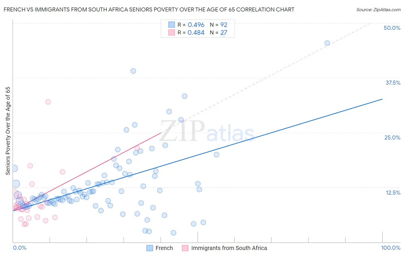 French vs Immigrants from South Africa Seniors Poverty Over the Age of 65