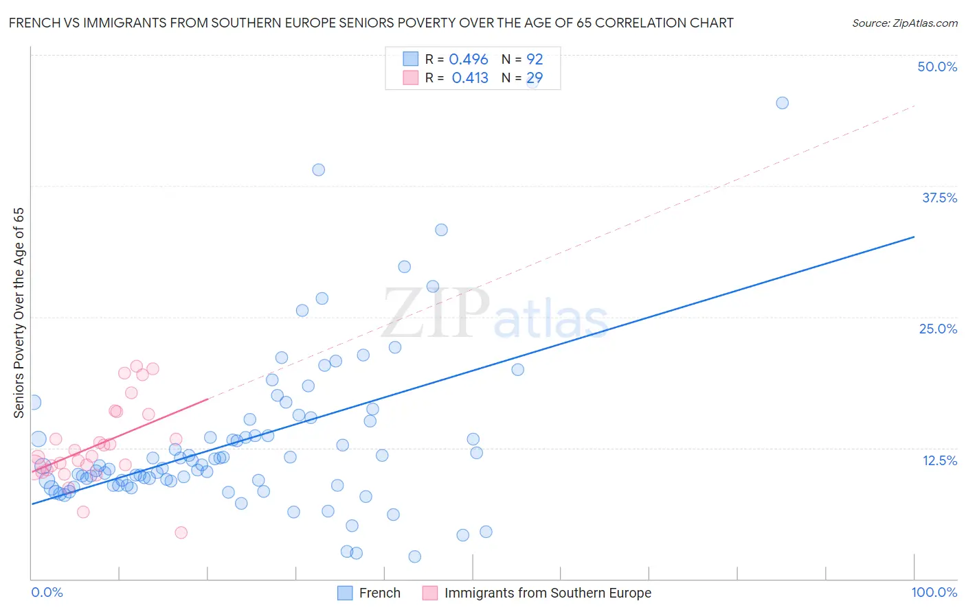 French vs Immigrants from Southern Europe Seniors Poverty Over the Age of 65