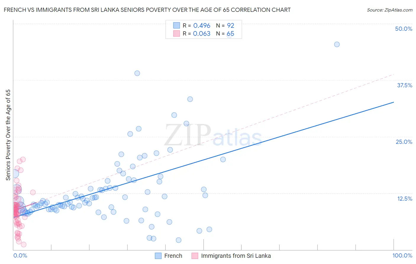 French vs Immigrants from Sri Lanka Seniors Poverty Over the Age of 65