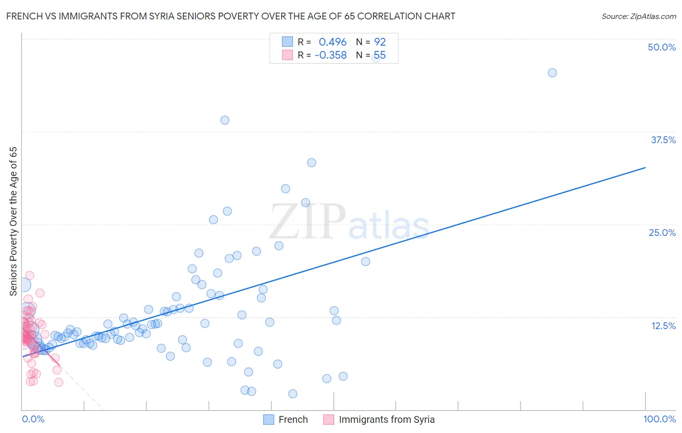 French vs Immigrants from Syria Seniors Poverty Over the Age of 65