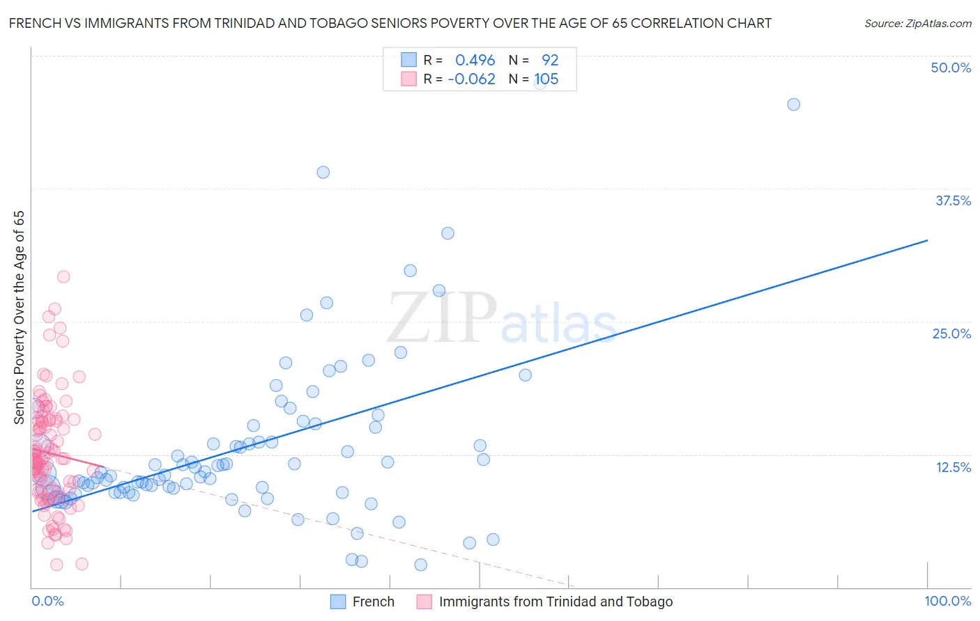 French vs Immigrants from Trinidad and Tobago Seniors Poverty Over the Age of 65