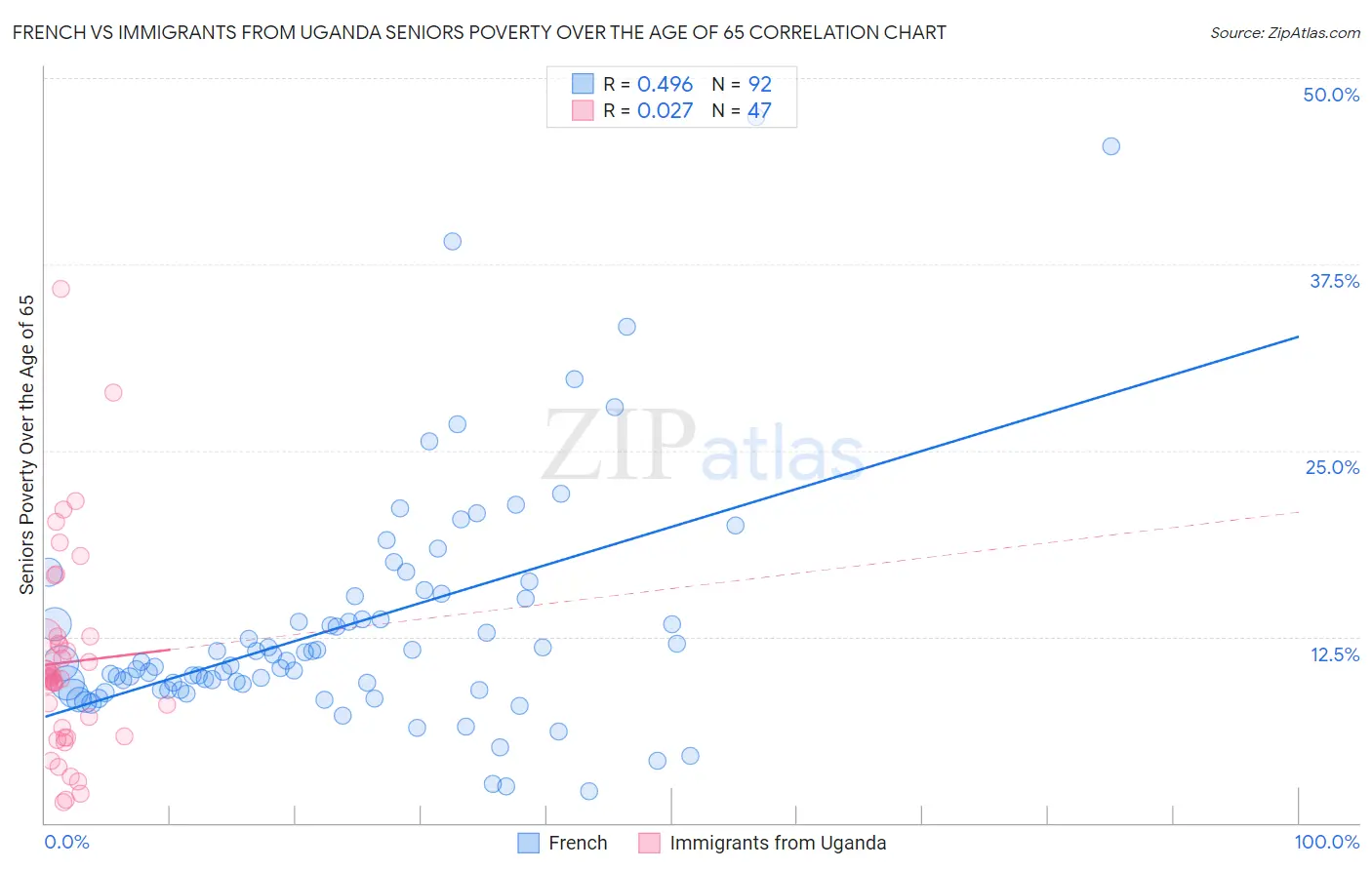 French vs Immigrants from Uganda Seniors Poverty Over the Age of 65
