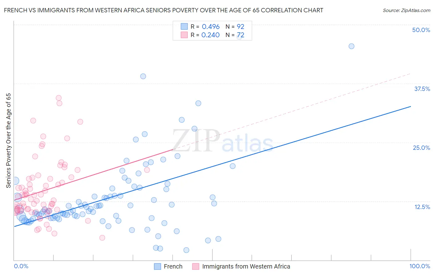 French vs Immigrants from Western Africa Seniors Poverty Over the Age of 65