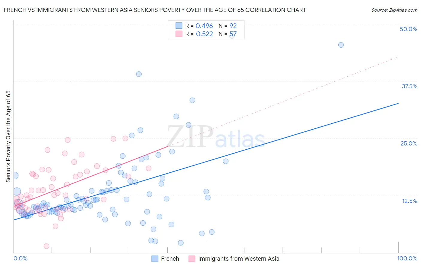 French vs Immigrants from Western Asia Seniors Poverty Over the Age of 65