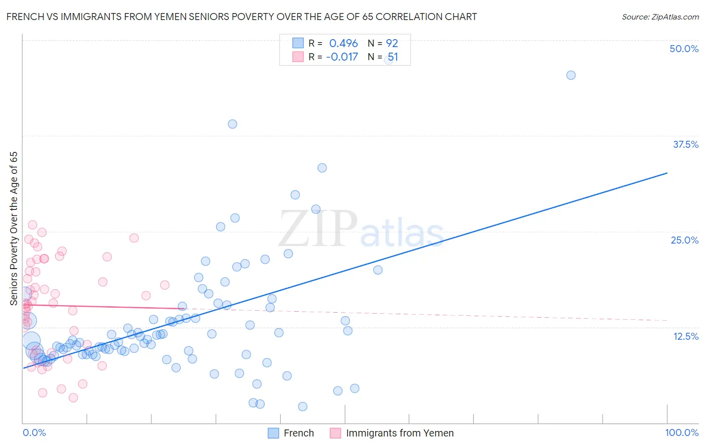 French vs Immigrants from Yemen Seniors Poverty Over the Age of 65