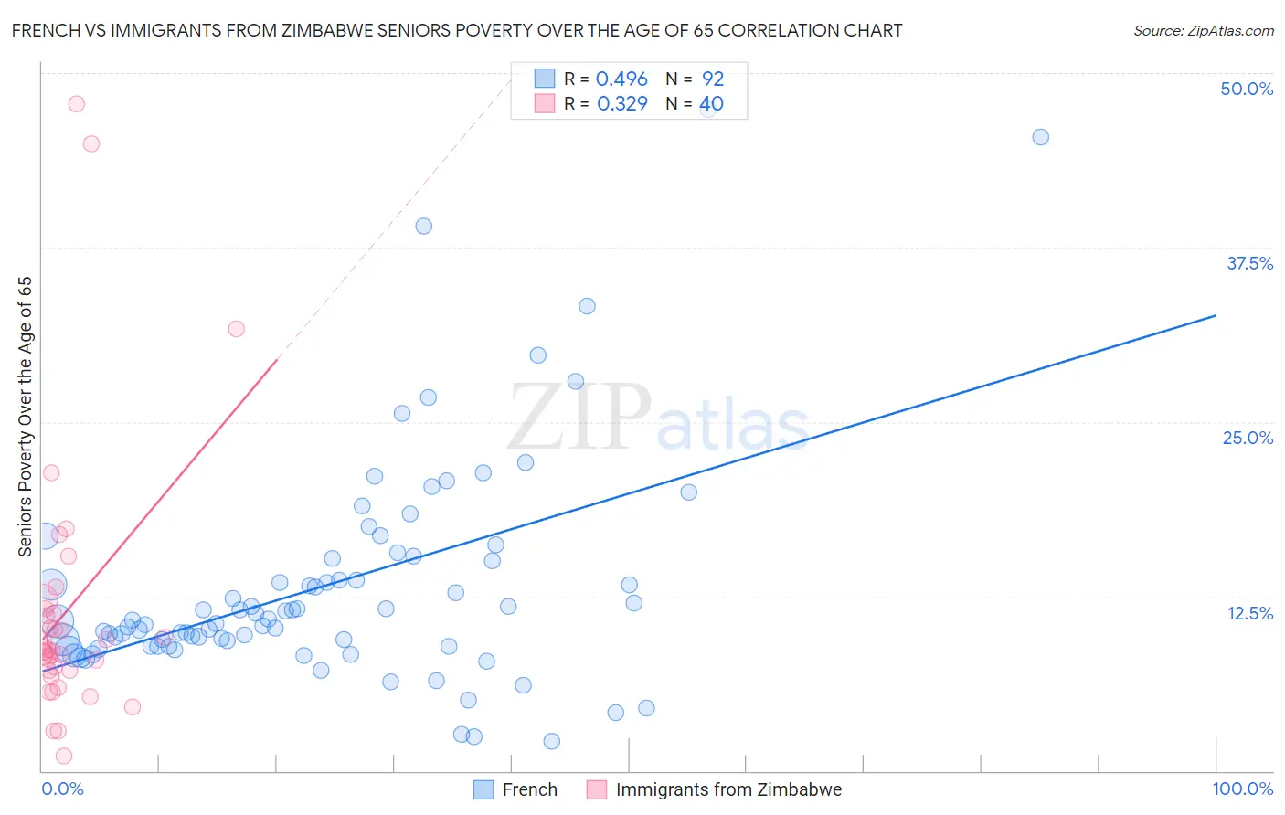 French vs Immigrants from Zimbabwe Seniors Poverty Over the Age of 65