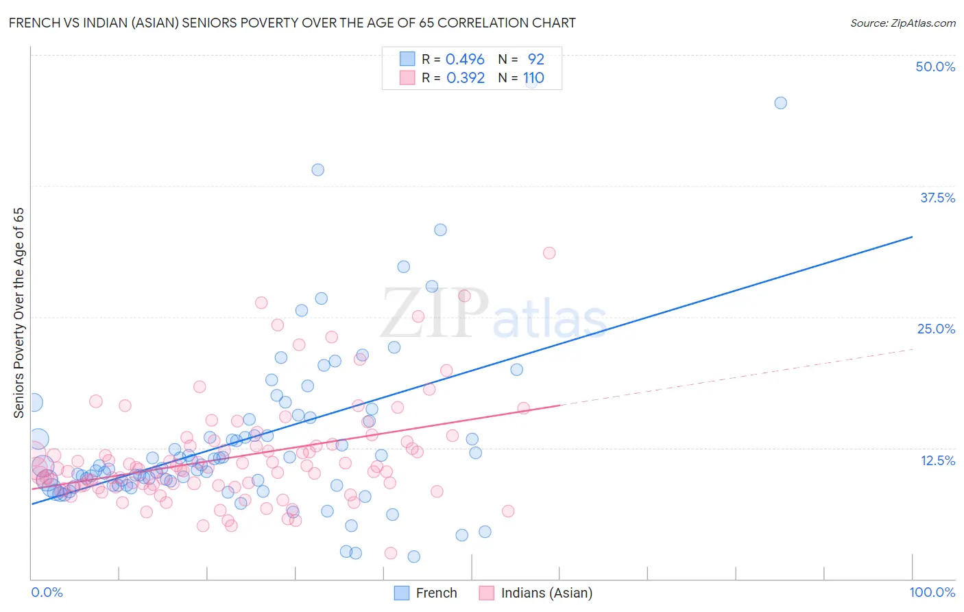 French vs Indian (Asian) Seniors Poverty Over the Age of 65